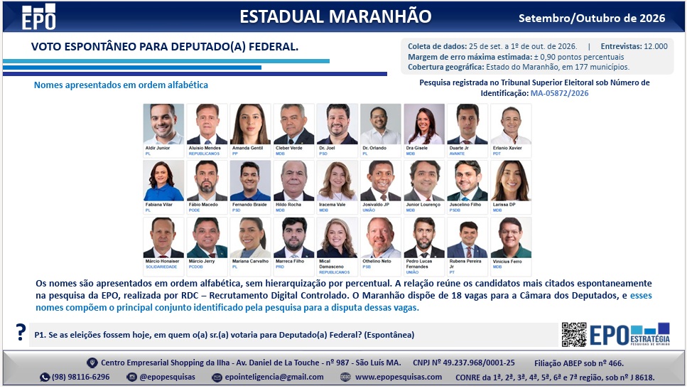 Pesquisa EPO aponta nomes mais citados para deputado federal e estadual no Maranhão