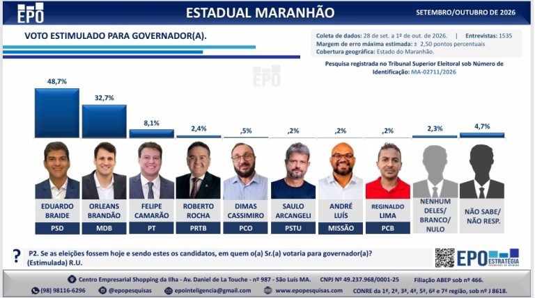 Pesquisa UdesCast/EPO aponta Braide com 48,7% e Orleans com 32,7% no Maranhão